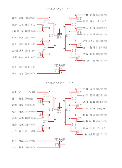 6 年生以下男子シングルス 佐藤愛翔 佐藤湘伍 佐藤優空 酒田はいクリア 甕来地 中川瑛士 五十嵐怜央 日新バドスポ少 萬年晄生 若月純一