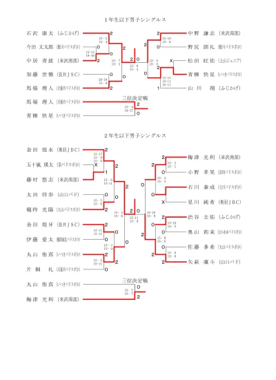 7 組 佐藤康生 6 ニッキーズac 小黒羽空 6 朝里 Tfc 浦田桜音 5 倶知安北陽小 若林碧空 6 黒松内陸少 三上朔弥 5 倶知安北陽小 藤原天聖 4 ニセコ陸少 16 5