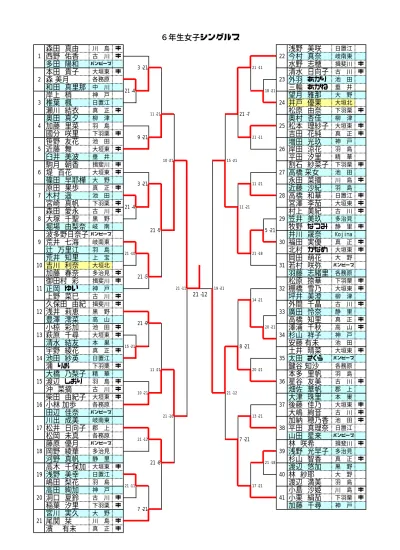 1r 第 41 回都市対抗神奈川県予選スコア 4 月 8 日 土 2 小田原市 海老名市 女子複 米山侑里 平田芽生 7 8 9 大澤真琳 宇野真彩 男子複 森智広 藤江塁吏 8 6 山本健人 川角武史 女子 45 歳複 片野美穂香 齋藤智美 8 3