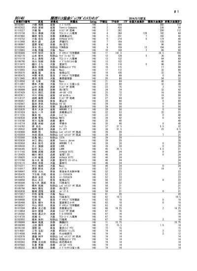 四宮颯斗 滋賀 ハ フ リックte 14u 増田快斗 兵庫 トッフ ラン 14u 黒田真太郎 兵庫 宝塚 T Co 14u 高橋大地 兵庫 T A 園田 14u