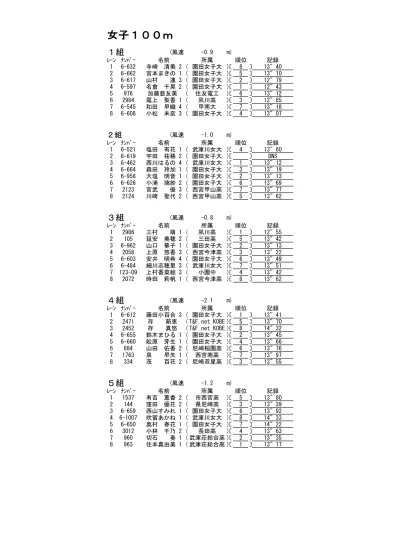 女子 100m 6 組 風速 2 2 M 篠原理奈 2 長田高 4 14 大塩晴香 1 伊川谷北高 7 14 上原由梨佳 2 市西宮高 2 13 吉﨑菜央子 2 市西宮高 3 14