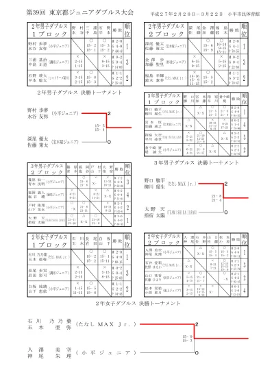 男子一次 大阪 64 ブロック大会平成 8 年 4 月 9 日岸和田市総合体育館 山田郁穂 金光大阪 は責任者 水口蒼太 精華 4 9 石橋佑輝 太成学院 伊藤克樹 関大一 5 9