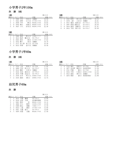 7 組 佐藤康生 6 ニッキーズac 小黒羽空 6 朝里 Tfc 浦田桜音 5 倶知安北陽小 若林碧空 6 黒松内陸少 三上朔弥 5 倶知安北陽小 藤原天聖 4 ニセコ陸少 16 5