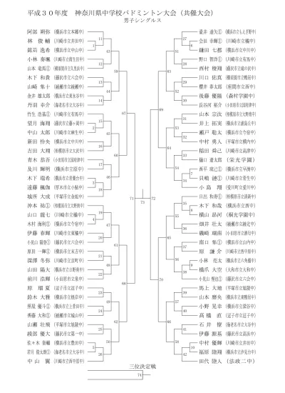 平成 9 年度第 38 回群馬県中学校新人大会バドミントン大会団体戦平成 9 年 月 日伊勢崎市民体育館 大泉町立南中太田市立東中高崎市立八幡中前橋市立第三中 清水杉本 淳司晴輝 松本悠 吉田永井 賢矢快斗 熊倉中島 聖翔大耀 髙橋福島 京太幸明 荒木空廣木 茜 木村