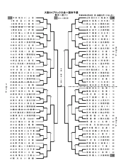 男子一次 大阪 64 ブロック大会平成 8 年 4 月 9 日岸和田市総合体育館 山田郁穂 金光大阪 は責任者 水口蒼太 精華 4 9 石橋佑輝 太成学院 伊藤克樹 関大一 5 9