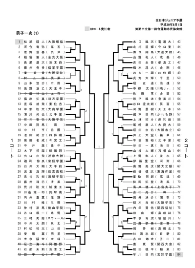 男子一次 大阪 64 ブロック大会平成 8 年 4 月 9 日岸和田市総合体育館 山田郁穂 金光大阪 は責任者 水口蒼太 精華 4 9 石橋佑輝 太成学院 伊藤克樹 関大一 5 9