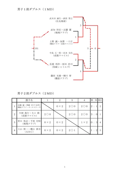 少年男子シングルス Bs 佐藤陸大隅惟翔 0 大空女満別中 森下翔馬 0 藤原睦月 網走第三中 0 池本洸 木下晴太 根室光洋中 0 白糠庶路中 0 庄司大介中嶋丈 0 0 網走桂陽高 木下洋平 0