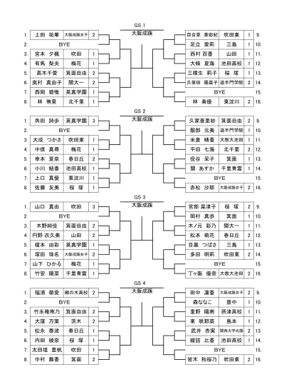 Gs 5 松本奏摂津高校 大阪成蹊戸島優里箕面自由 塚田真那 大阪成蹊女子 0 西村和 桜塚 伊藤幸恵追手門学院 石橋美空 吹田東 延堂ななみ 関大一 稲澤萌花 東淀川 田中暁子島本 田中美空茨木 小松果蓮関西大学北陽 荒木未那美箕面 二宮優豊中 石田優美子吹田 Gs 6