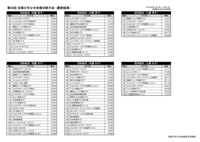 15 全国少年少女体操交歓大会 最終結果 Xlsx