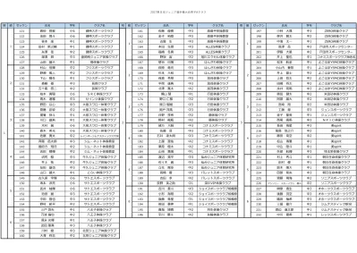 07 東日本ジュニア選手権大会女子 A クラス 班 組 ゼッケン 氏名 学年 クラブ名 班 組 ゼッケン 氏名 学年 クラブ名 9 太田 梨花 中 健伸スポーツクラブ 塩田好花 中 セントラル目黒 0 村上 結希 中 健伸スポーツクラブ 三河貴眞子 中 セントラル目黒