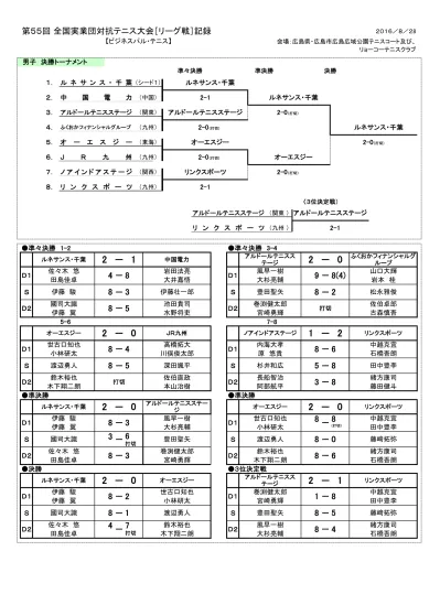 第 55 回全国実業団対抗テニス大会 リーグ戦 記録 ビジネスパル テニス 6 8 8 男子コンソレーション A 準々決勝 9 静 岡 銀 行 東海 Nttデータ 準決勝 決勝 Ntt データ 関東 東海