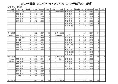 ポイント集計ハイオフシングルベスト 10 チーム名ポイントチーム名回数ベストチーム名試合数 Ave P D Ave Darts Pixies 72 Guns 柳貴之 Pixies 長谷川高志 Guns 56 Buccaneer 荒井悠宇 Bonn