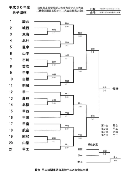 08 年所沢市民秋季テニス大会一般男子ダブルス本戦 R Sf Sf R 會津勇矢 S 只野達也 一 秋山 尚史 日 F 有馬 正人 一 ラ 5 長谷川洋一郎 パ 6 早瀬新