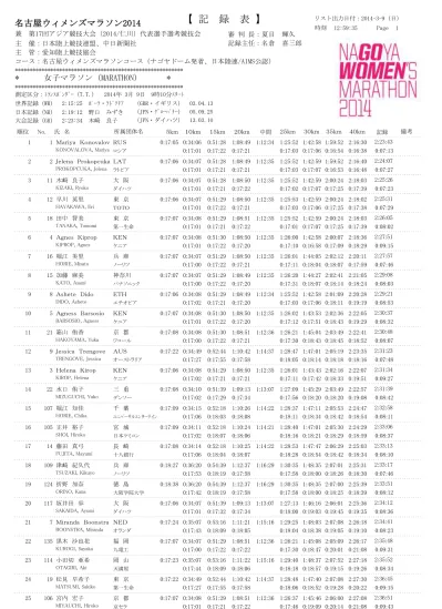 主 任 名 倉 世 界 Wr 2 15 25 ホ ーラ ラト クリフ 日 本 Nr 2 19 12 野 口 みずき 大 会 Gr 2 23 34 木 﨑 良 子 時 刻 12 59 36 Page