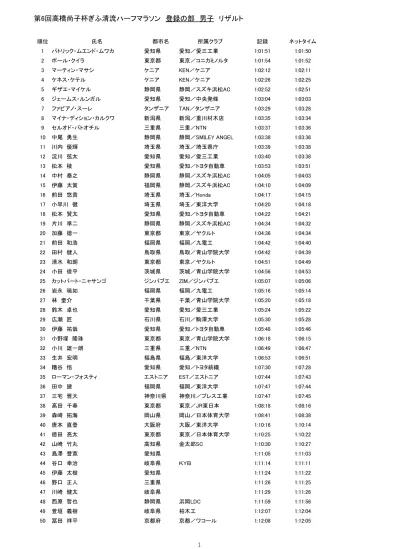 59 後和彦 大阪府 1:19:06 1:19:03 60 坂口圭司 関体協 岐阜県 1:19:13 