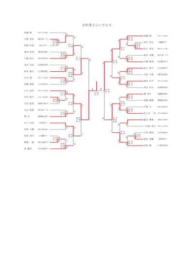 少年男子シングルス Bs 佐藤陸大隅惟翔 0 大空女満別中 森下翔馬 0 藤原睦月 網走第三中 0 池本洸 木下晴太 根室光洋中 0 白糠庶路中 0 庄司大介中嶋丈 0 0 網走桂陽高 木下洋平 0