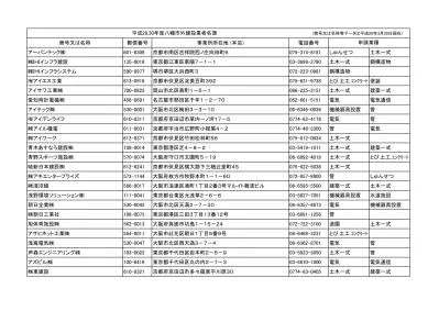 アスリート 京都市伏見区向島二ノ丸町 330 番 とび 土工 コンクリート塗装 安積建設 大阪府枚方市田口 土木一式 建築一式 安部日鋼工業 岐阜県岐阜市六条大溝 3 1