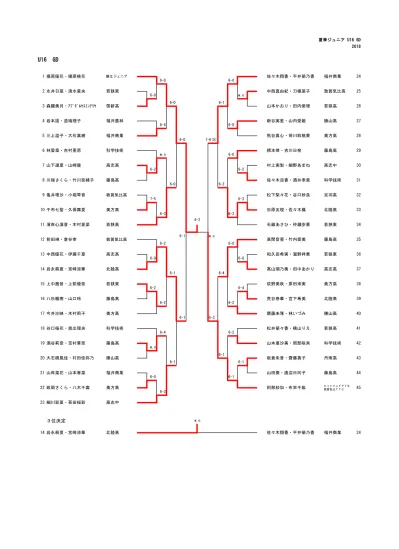 U18 Gd 218 U18 Gd 1 横村優希 秋山沙也香仁愛女子高 4 橋本真歩 廣﨑桃香高志高 18 2 立壁百葉 林美里勝山高高山夏実 富士愛乃 2 若狭高 谷口茉優 伊藤ひかる若狭高岡田愛未 奥村歩夢藤島高 2 4 山本ほのか 上出優奈武生商業久保楓 上坂愛美方高