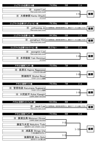 ジュブナイル白帯ミドル級 Suyeol Lee Roan Jucao Team Crush 大橋拳闘 Kento Ohashi ヤワラヤ Kg 5 分 2 人 1 5 優勝 ジュブナイル白帯ミディアムヘビー級 Kg 5 分 1 人 Junhyuong Jo 大会開始後 柔術着