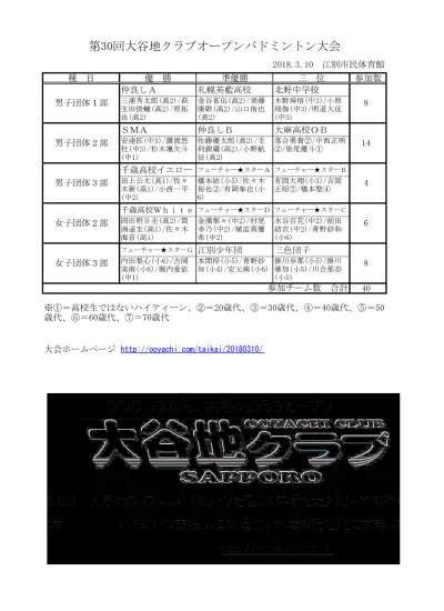 第 回大谷地クラブオープンバドミントン大会 団体戦選手名簿 平成 0 08 年 9 月 日 日 江別市民体育館 チーム名の文字コード昇順 男子団体 部 チーム名 選 手 Co Creation Badminton A 佐藤一樹 小林宏幸 大槻達也 Co Creation