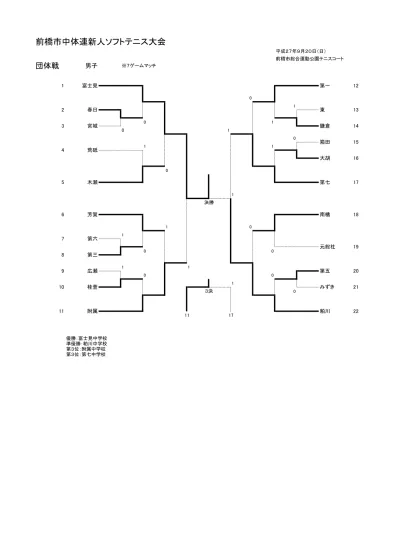 前橋市中体連新人ソフトテニス大会 団体戦女子 7 ゲームマッチ 平成 27 年 9 月 2 日 日 前橋市総合運動公園テニスコート 木瀬みずき 2 2 桂萱富士見 3 3 荒砥東 4 4 南橘 5 箱田粕川 7 6 第七芳賀 8 7