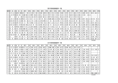 男子ダブルス 1 渡部秀治 余目クラブ 髙橋航太 酒田光陵高 1 18 渡会隼也 余目クラブ 菅原千拓 酒田光陵高 中村海斗 山形商高 池田峻 酒田東高 2 19 鈴木大士