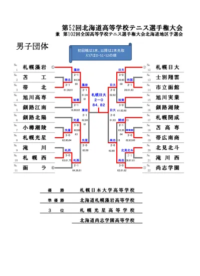 第 52 回北海道高等学校テニス選手権大会兼第 102 回全国高等学校テニス選手権大会北海道地区予選会男子団体戦 1r1 苫工 1 Vs 2 帯北 1r2 小樽潮陵 0 Vs 3 札幌光星 蓑口礼関井祥平髙木将悟渡辺元希 1 6 2 6 三橋遼太黒井俊希木田孝紀大津友哉 S1 中村勇斗 6