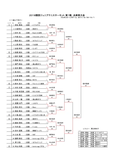 18 関西ジュニアテニスサーキット第 1 戦兵庫県大会ブルボンビーンズドーム 17 9 30 10 1 シード No 選手 府県 所属 1 1 西村佳世 兵庫 神戸ローンtc 西村佳世 2 山田愛欄 兵庫 トッフ ラン 西村佳世 3 藤井柑奈 大