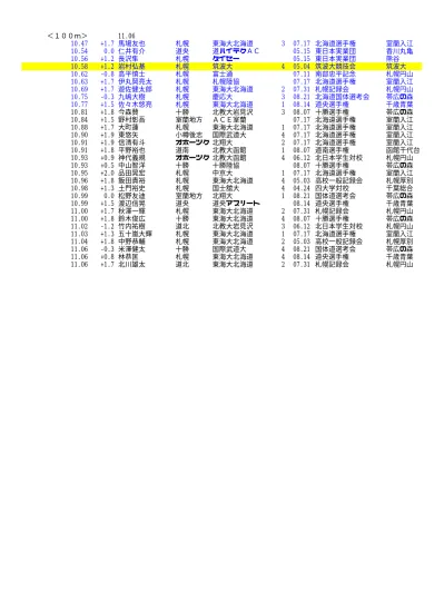 高平慎士 札幌 富士通 国際 Gp 大阪 大阪 馬場友也 札幌 東海北海道大 北海道学生 札幌 長沢隼 札幌 タイセー 北海道選手権 室蘭入江 山下貴大