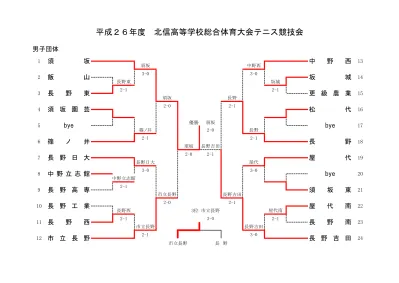 ブロック 3 1 月 31 日 土 山本高校 予備 1 2 月 1 日 日 山本高校 予備 2 2 月 7 日 土 山本高校 1 笹木勇次 3 端本靖大 2 山本 梅田尚希 3