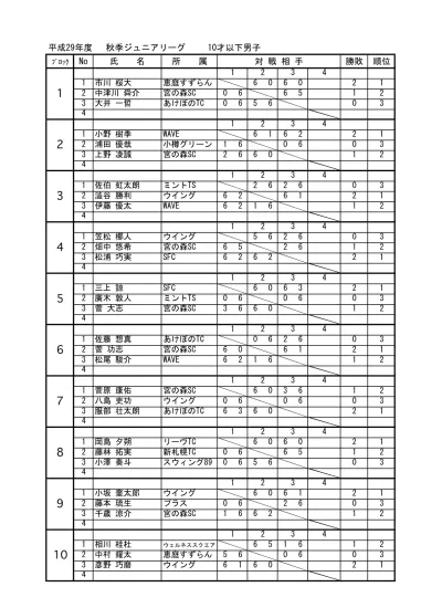 平成 9 年度秋季ジュニアリーグ 0 才以下男子 河原幸佑リーヴtc 井上晃小樽グリーン 沼田航英 新札幌 Tc 安井晴彦あけぼのtc 重松隼平ウイング 内浦和馬 スウィング 泉澤伽誠 Seekerstt 鹿内孔揮きたひろテニスポタ 日野煌 Sfc 松永直也スウィング 長田優斗あけぼのtc