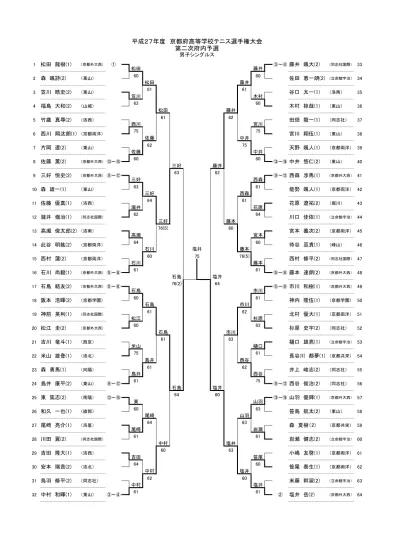 男子 117 泉大津 2 加世田翔太 2 大久保竜弥 2 三宅涼哉 2 赤松広規 1 依帖恵太 129 四條畷 2 久保純平 2 中村洋平 2 岡田翔馬 2 牛尾友哉 2 福田将也 2 森本和樹 1 藤井健晴 130 住吉 2