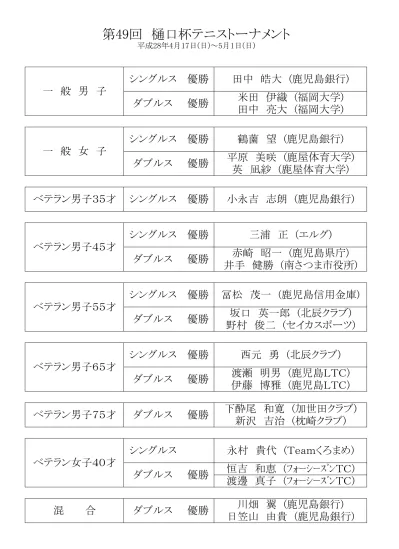 男子 40 歳シングルス 1 1 G186 村口順一スターサッフ 3 G 神田寛之 Ts 奈良テニスクラフ 神田寛之 4 G 冨仁志 ノアイント アステーシ 南千里 G 御宮知敬範学園前ロイヤルtc 6 Bye 神田寛之 御宮知敬範