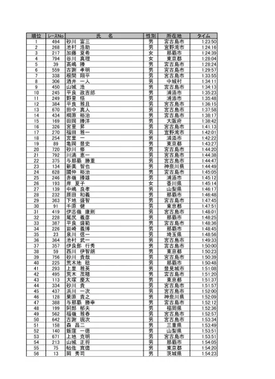 鈴木久枝 女 静岡県 1 54 高田貴全 男 宮古島市 1 55 橋井政宏 男 那覇市 1 55 上田正明 男 滋賀県 1 55 山口義雄 男 山梨県 1 55 宮国康智 男 宮古島市
