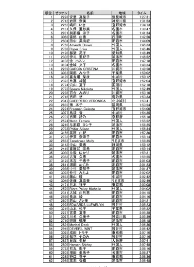 大滝薫 大阪府 2 01 Cleary Katherine うるま市 2 01 岩本里奈 那覇市 2 01 松田悦美 南風原町 2 01 長弘めぐみ 沖縄市 2 02 Sif