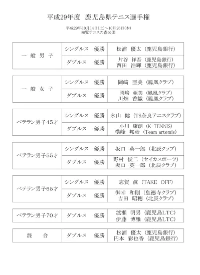 一般男子シングルス 予選 No 1 選手名所属 1r 2r F 1 岩山和史 鹿児島市水道局 2 3 川村佑太 鹿児島相互信用金庫 4 内田優平 Tennis Inc 5 内田優平 W O 内田優平 青木祐大 Q1 6 池田真人 鹿児島国際大学