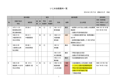 いじめ自殺裁判一覧武田さち子作成 14 年 11 月 16 日更新 いじめ自殺裁判一覧 自殺行為日 No 学校 11 新潟県加茂市県立農林高校 9 16 大阪府高石市市立中学校 8 26 三重県白山町私立高校 9 26 福島県いわき