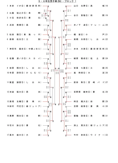 上郷 Jaca 0 16 鈴木健太 6 山田直希 5 遠藤涼眞 5 長野龍之介 5 37 62 上郷 Jaca 0