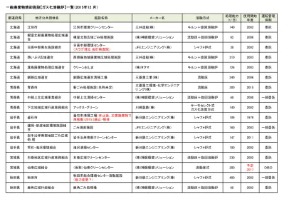 山形県山形広域環境事務組合エネルギー回収施設 立谷川 三菱重工環境 化学エンジニアリング 株 流動床式 山形県山形広域環境事務組合エネルギー回収施設 川口地区 株 神鋼環境ソリューション流動床式 150 山形県酒田地区クリーン組合酒田地区クリーン組合