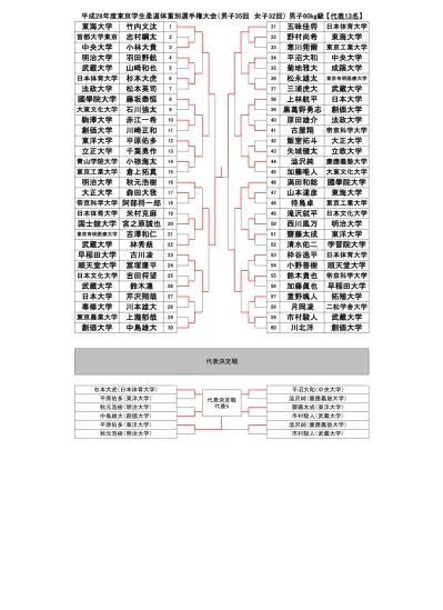 平成 28 年度東京学生柔道体重別選手権大会 男子 35 回女子 32 回 男子 66kg 級 代表 16 名 明治大学 橋口祐葵 1 42 渡邊風吹 東海大学 帝京大学 狩山祐太郎 2 43 生田新 慶應義塾大学 日本体育大学 谷口太三 3 44