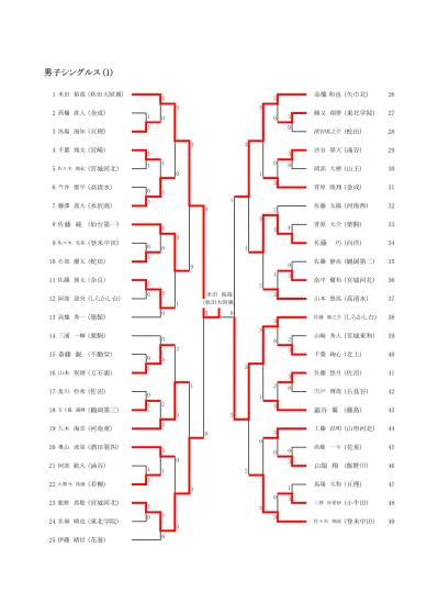 男子シングルス 最終