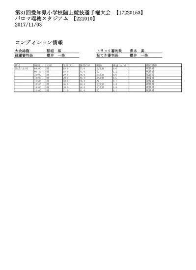 第 31 回愛知県小学校陸上競技選手権大会 パロマ瑞穂スタジアム 11 03 17 11 03 日付 11 月 3 日 種目小学 4 年男子 50m 風 月 3 日小学 4 年男子走幅跳 11 月 3 日 11 月 3 日 11