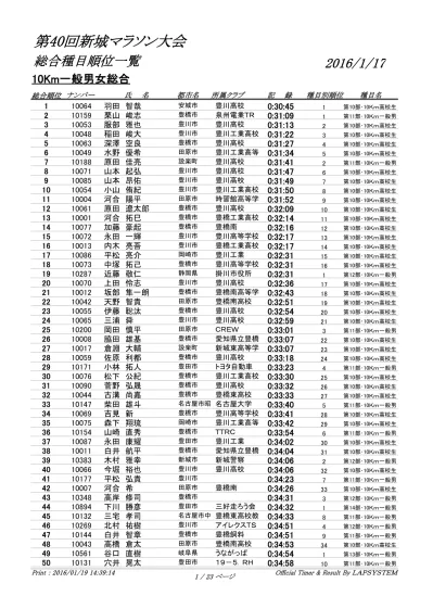 1344 オリハラ リツ 折 原 率 千 葉 県 10km 男 子 高 校 39 歳 55 0 41 ツシマ ショウタ 対 馬 勝 太 埼 玉 県 10km 男 子 高 校