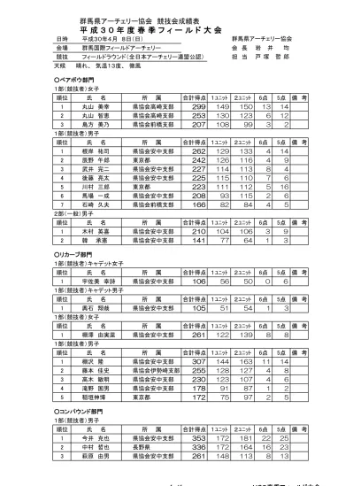 競技会成績表平成 30 年度第 1 回群馬国際フィールドアーチェリー記録会 日時平成 30 年 4 月 22 日 日 会場群馬国際フィールド アーチェリー会長岩井均 競技フィールドラウンド 全日本アーチェリー連盟公認 担当戸塚哲郎 天候晴れ 気温 28 度 無風 1 丸山美幸県