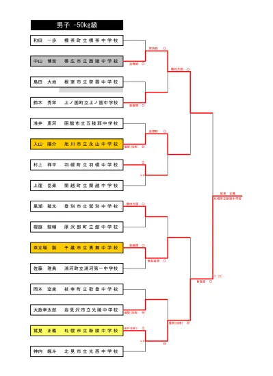 記録用】厚沢部全道トーナメント表