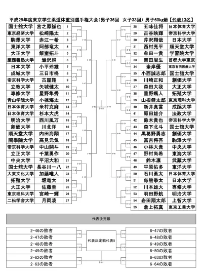 平成 29 年度東京学生柔道体重別選手権大会 男子 36 回女子 33 回 男子 66kg 級 代表 16 名 水野隆介 1 37 浅利昌哉 上智大学依田頼文 2 38 横手竜一帝京科学大学 加藤眞也 東亮輝 帝京科学大学榊原汰門 4 40 平間友基駒