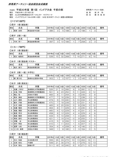 男子速報 No 16 1 男子決勝個人総合順位表 Page 1 2 学都道ゆかあん馬つり輪跳馬平行棒鉄棒順位 No 氏名学校名総合計得点 差年府県順順順順順順得点得点得点 1 回目 2 回目得点得点得点位位位位位位 金子和輝 3 埼玉栄埼玉