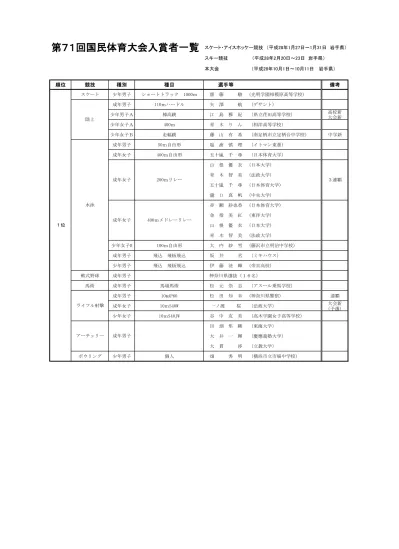 14 年 3 月 3 日 2 40 ページ H1508 渡辺奈那美 Ex 至学館高校 A 0 A 60 H1511 立山愛梨 Es 名経大高蔵高校 A 0 H1512 各務有香