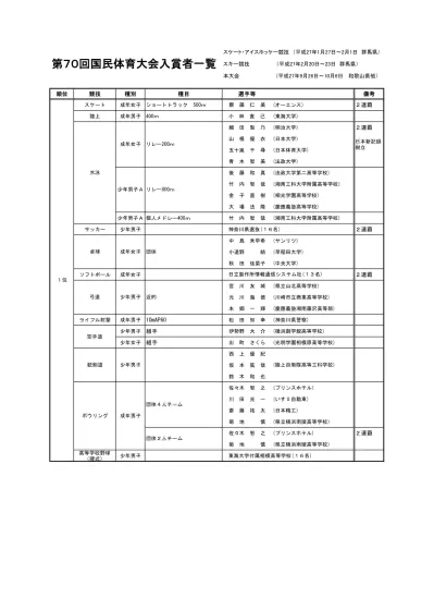 14 年 3 月 3 日 2 40 ページ H1508 渡辺奈那美 Ex 至学館高校 A 0 A 60 H1511 立山愛梨 Es 名経大高蔵高校 A 0 H1512 各務有香