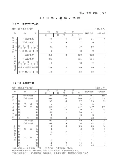 07 司法 警察 消防 民事調停事件数 資料 熊本地方裁判所 裁判所 熊本地方 裁 判 所 人 吉 支 部人 吉 簡 易 裁 判 所 平成 度 平成 6 度 一 般 調 停